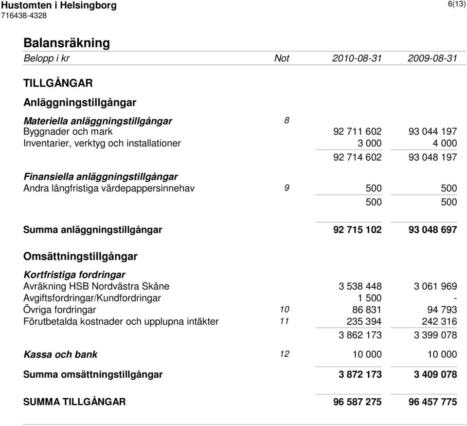 697 Omsättningstillgångar Kortfristiga fordringar Avräkning HSB Nordvästra Skåne 3 538 448 3 061 969 Avgiftsfordringar/Kundfordringar 1 500 - Övriga fordringar 10 86 831 94 793 Förutbetalda