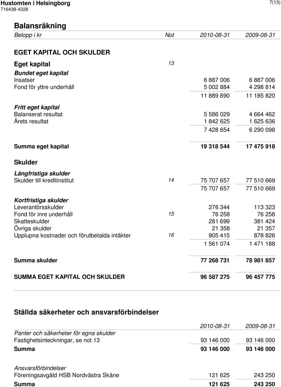 skulder Skulder till kreditinstitut 14 75 707 657 77 510 669 75 707 657 77 510 669 Kortfristiga skulder Leverantörsskulder 276 344 113 323 Fond för inre underhåll 15 76 258 76 258 Skatteskulder 281