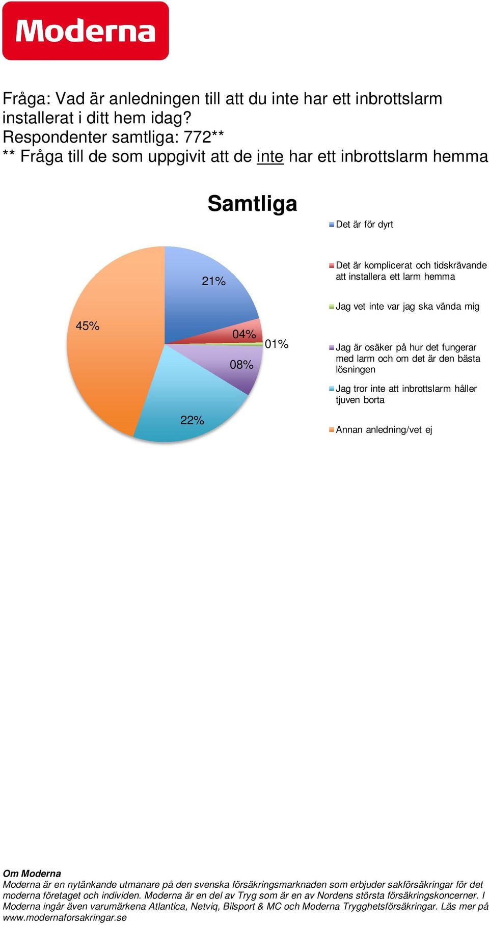 21% 04% 01% 08% 22% Det är komplicerat och tidskrävande att installera ett larm hemma g vet inte var jag ska vända mig