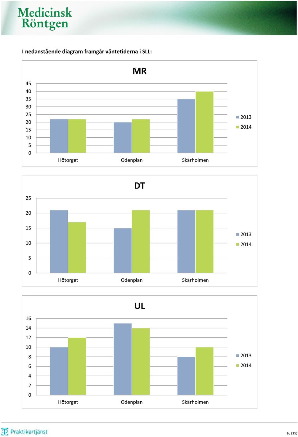 DT 20 15 10 5 2013 2014 0 Hötorget Odenplan Skärholmen 16 14