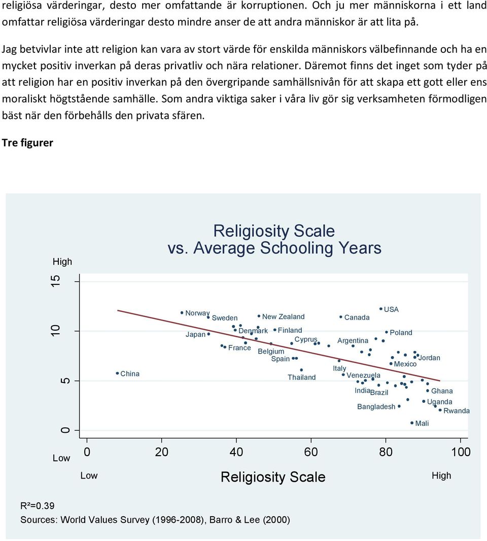 Däremot finns det inget som tyder på att religion har en positiv inverkan på den övergripande samhällsnivån för att skapa ett gott eller ens moraliskt högtstående samhälle.