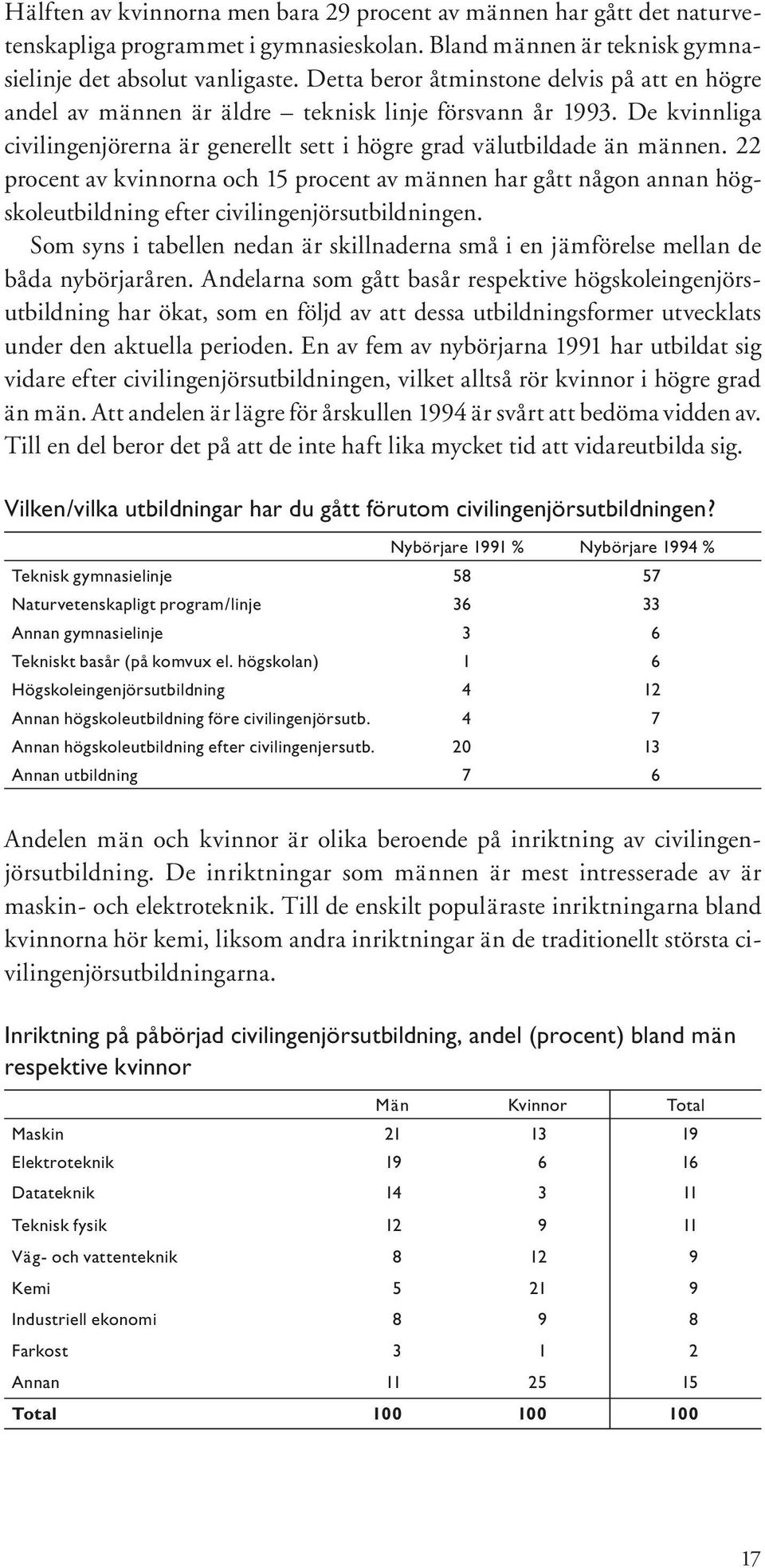 22 procent av kvinnorna och 15 procent av männen har gått någon annan högskoleutbildning efter civilingenjörsutbildningen.