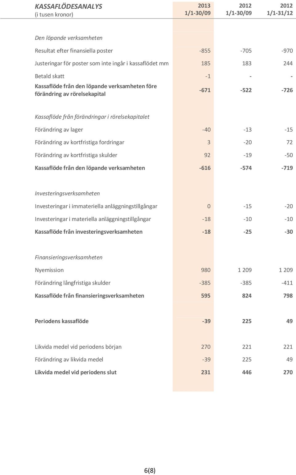 kortfristiga fordringar 3-20 72 Förändring av kortfristiga skulder 92-19 -50 Kassaflöde från den löpande verksamheten -616-574 -719 Investeringsverksamheten Investeringar i immateriella