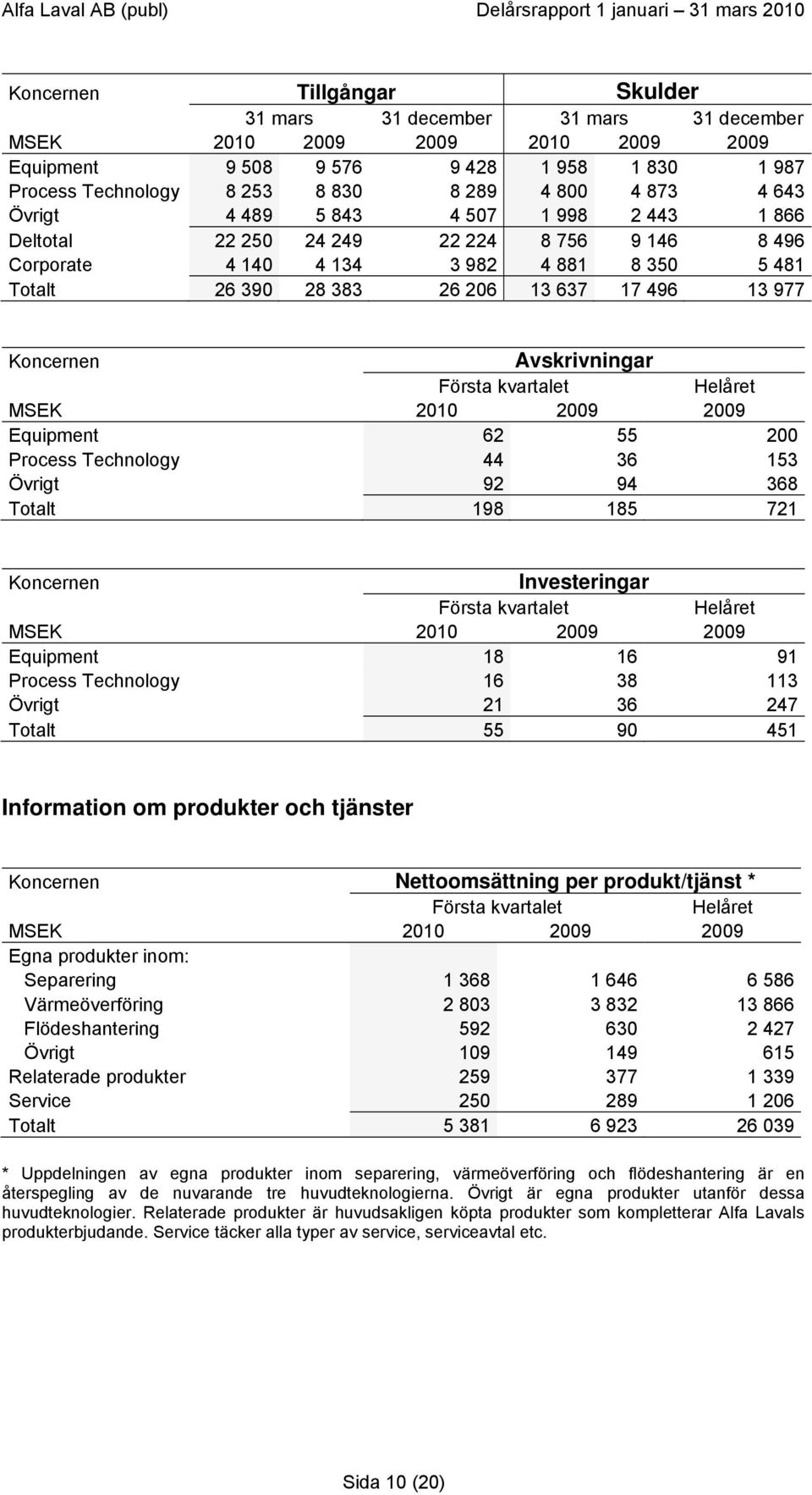 200 Process Technology 44 36 153 Övrigt 92 94 368 Totalt 198 185 721 Investeringar Helåret Equipment 18 16 91 Process Technology 16 38 113 Övrigt 21 36 247 Totalt 55 90 451 Information om produkter