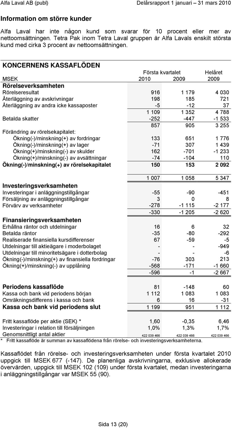 KONCERNENS KASSAFLÖDEN Helåret Rörelseverksamheten Rörelseresultat 916 1 179 4 030 Återläggning av avskrivningar 198 185 721 Återläggning av andra icke kassaposter -5-12 37 1 109 1 352 4 788 Betalda