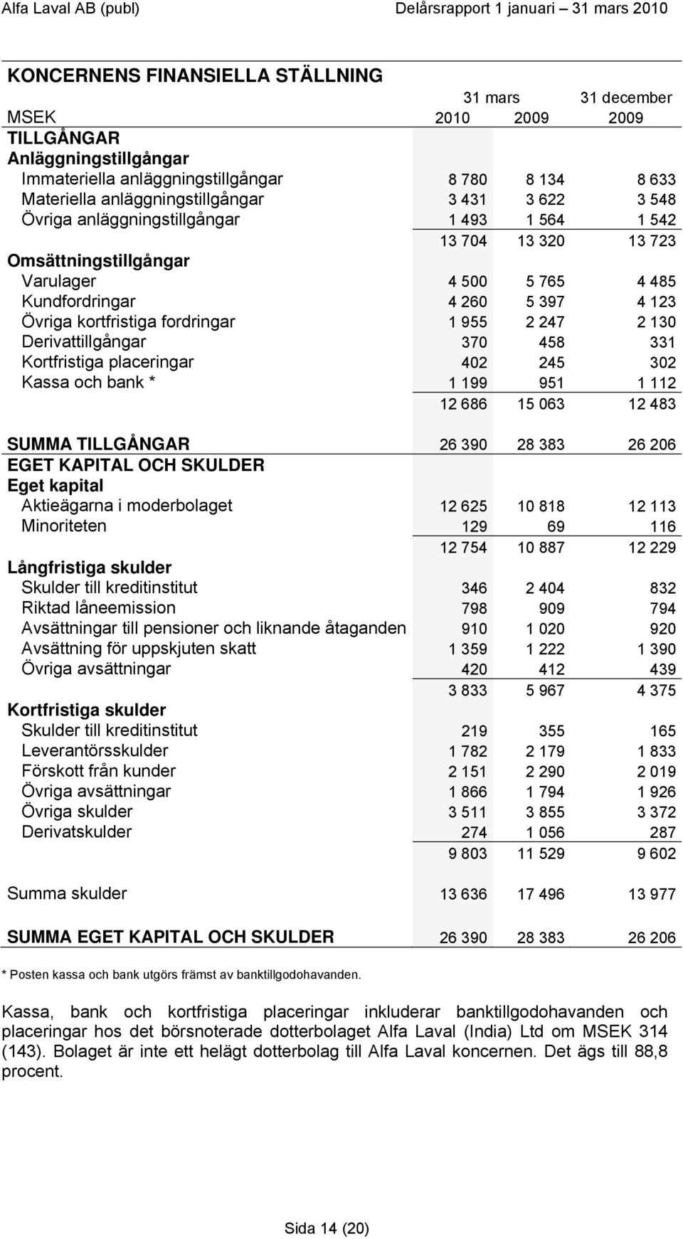 Derivattillgångar 370 458 331 Kortfristiga placeringar 402 245 302 Kassa och bank * 1 199 951 1 112 12 686 15 063 12 483 SUMMA TILLGÅNGAR 26 390 28 383 26 206 EGET KAPITAL OCH SKULDER Eget kapital