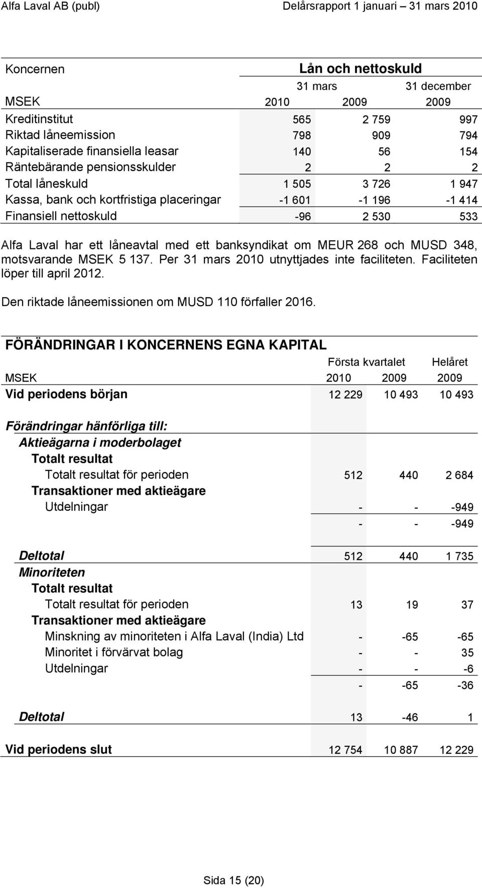 MSEK 5 137. Per 31 mars 2010 utnyttjades inte faciliteten. Faciliteten löper till april 2012. Den riktade låneemissionen om MUSD 110 förfaller 2016.