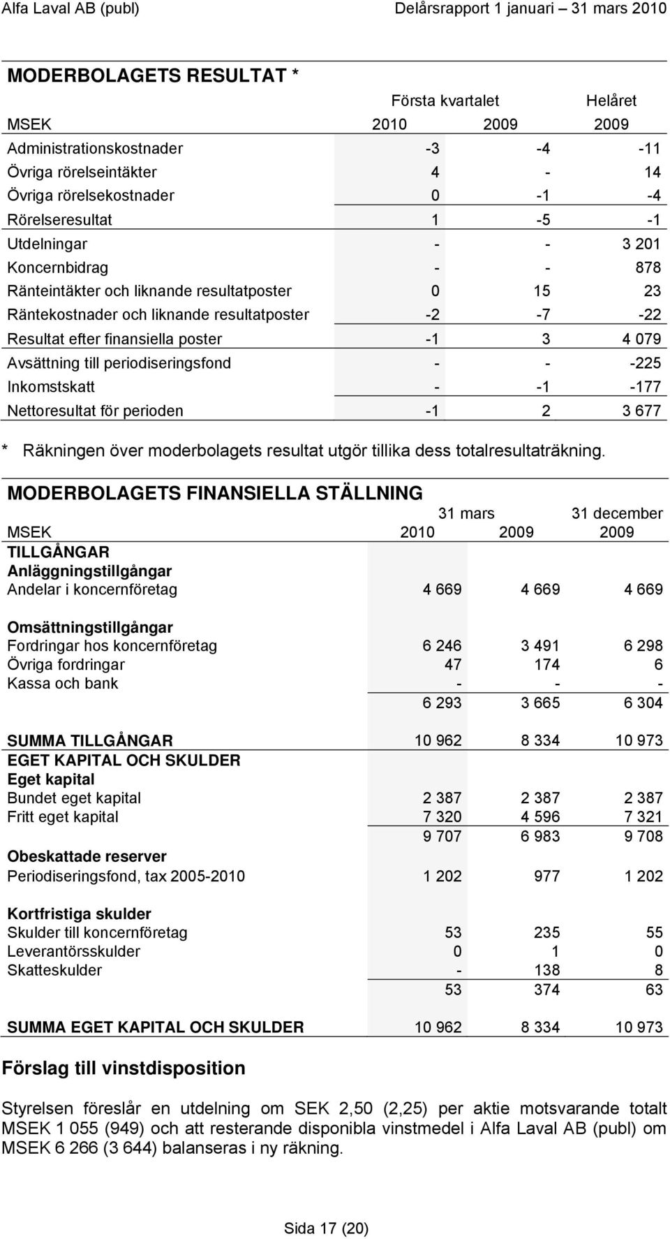 Inkomstskatt - -1-177 Nettoresultat för perioden -1 2 3 677 * Räkningen över moderbolagets resultat utgör tillika dess totalresultaträkning.