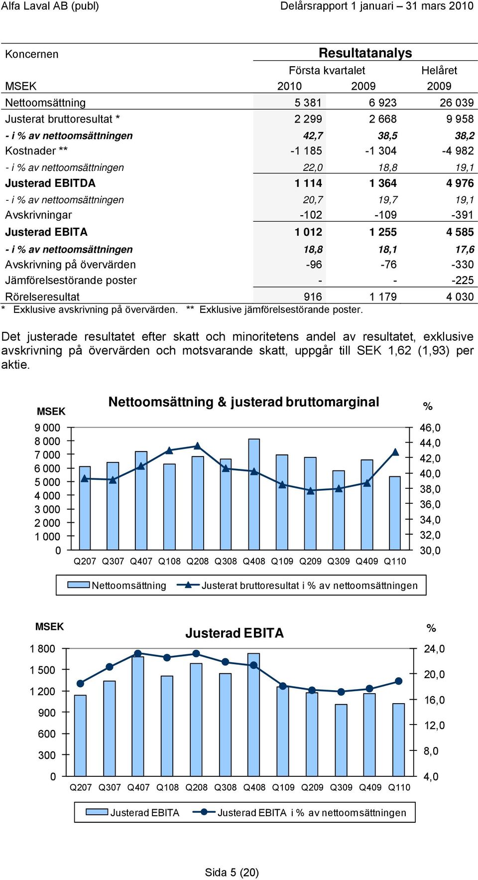 18,8 18,1 17,6 Avskrivning på övervärden -96-76 -330 Jämförelsestörande poster - - -225 Rörelseresultat 916 1 179 4 030 * Exklusive avskrivning på övervärden. ** Exklusive jämförelsestörande poster.