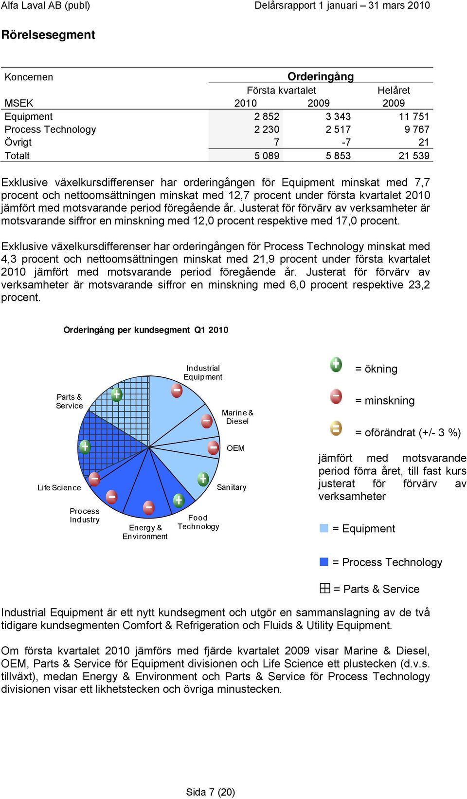 Justerat för förvärv av verksamheter är motsvarande siffror en minskning med 12,0 procent respektive med 17,0 procent.