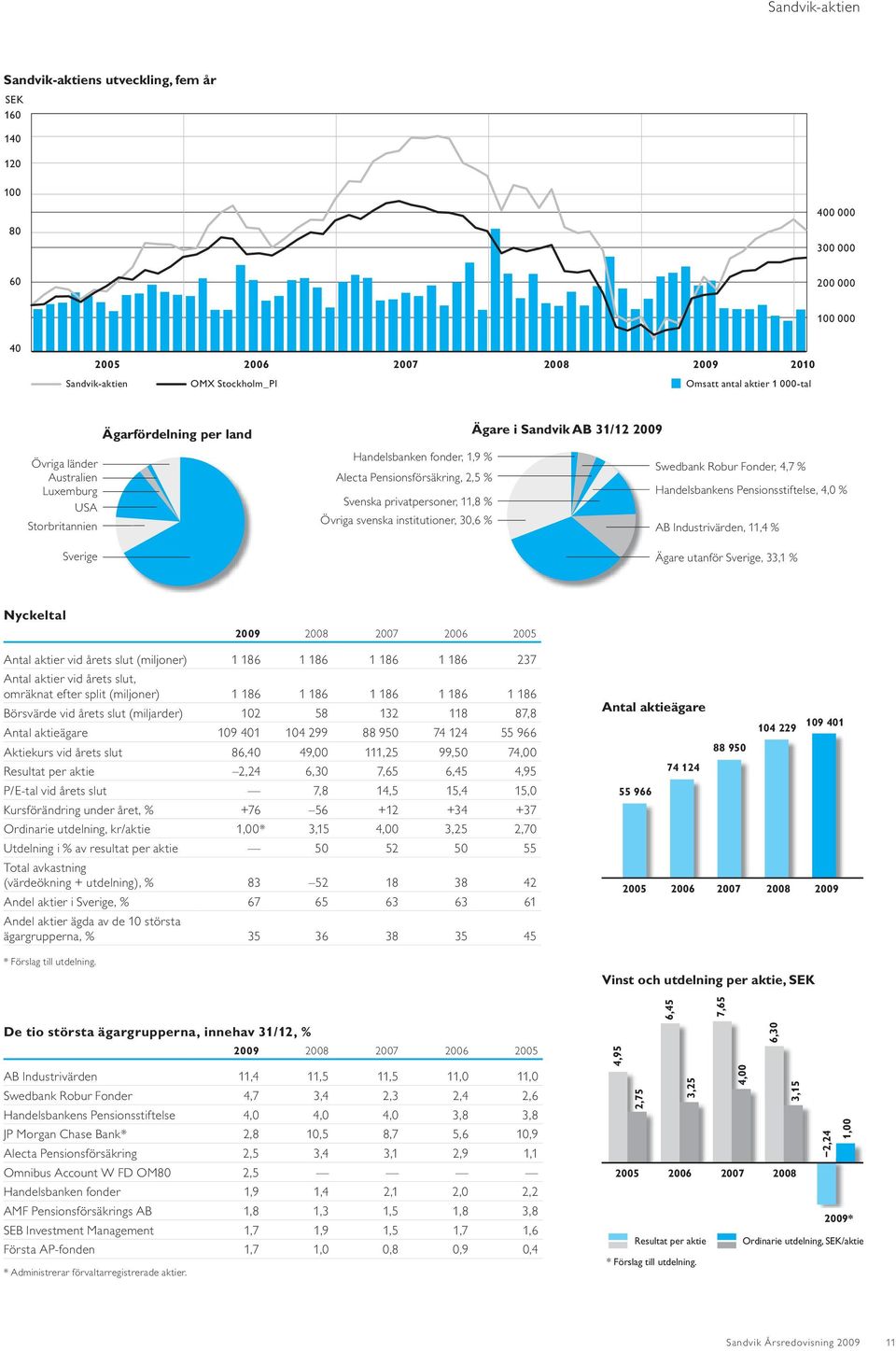 Pensionsförsäkring, 2,5 % Handelsbankens Pensionsstiftelse, 4,0 % Svenska privatpersoner, 11,8 % Övriga svenska institutioner, 30,6 % AB Industrivärden, 11,4 % Ägare utanför Sverige, 33,1 % Nyckeltal