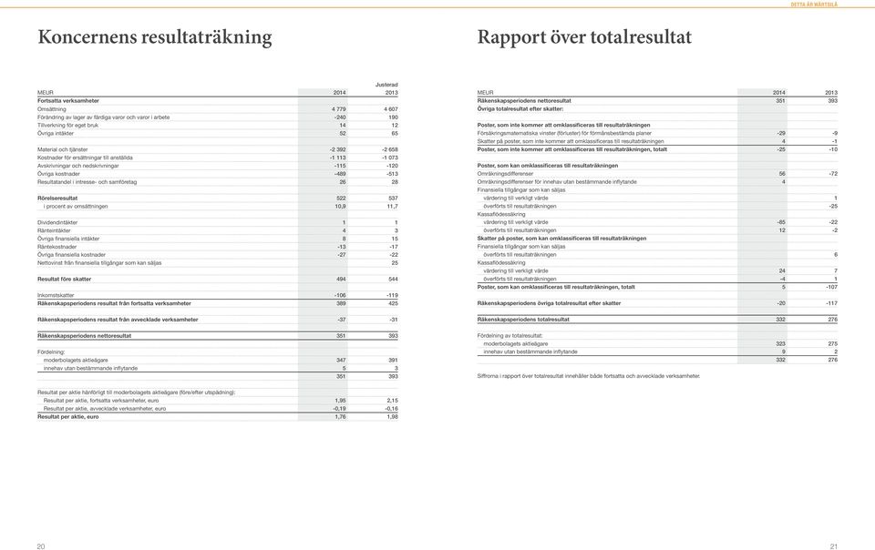 kostnader -489-513 Resultatandel i intresse- och samföretag 26 28 Rörelseresultat 522 537 i procent av omsättningen 10,9 11,7 Dividendintäkter 1 1 Ränteintäkter 4 3 Övriga finansiella intäkter 8 15