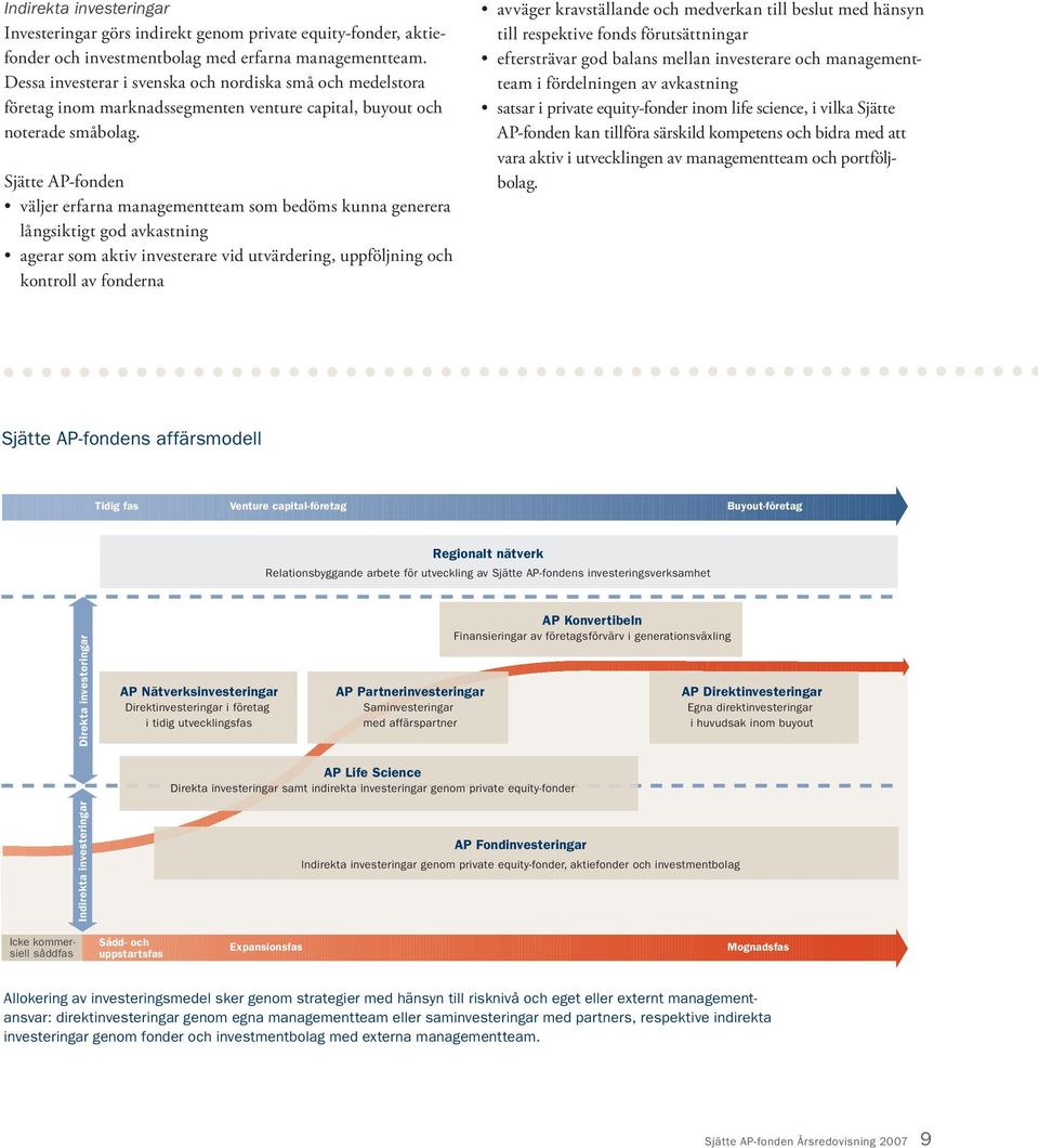 Sjätte AP-fonden väljer erfarna managementteam som bedöms kunna generera långsiktigt god avkastning agerar som aktiv investerare vid utvärdering, uppföljning och kontroll av fonderna avväger