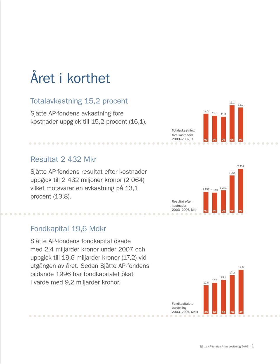 avkastning på 13,1 procent (13,8).