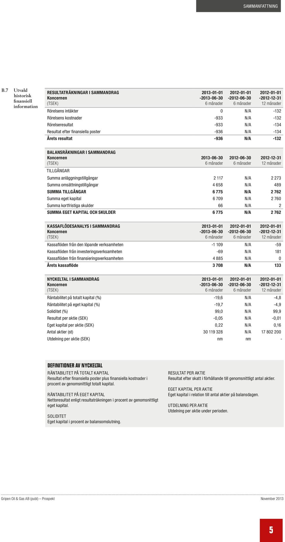 intäkter 0 N/A -132 Rörelsens kostnader -933 N/A -132 Rörelseresultat -933 N/A -134 Resultat efter finansiella poster -936 N/A -134 Årets resultat -936 N/A -132 BALANSRÄKNINGAR I SAMMANDRAG Koncernen