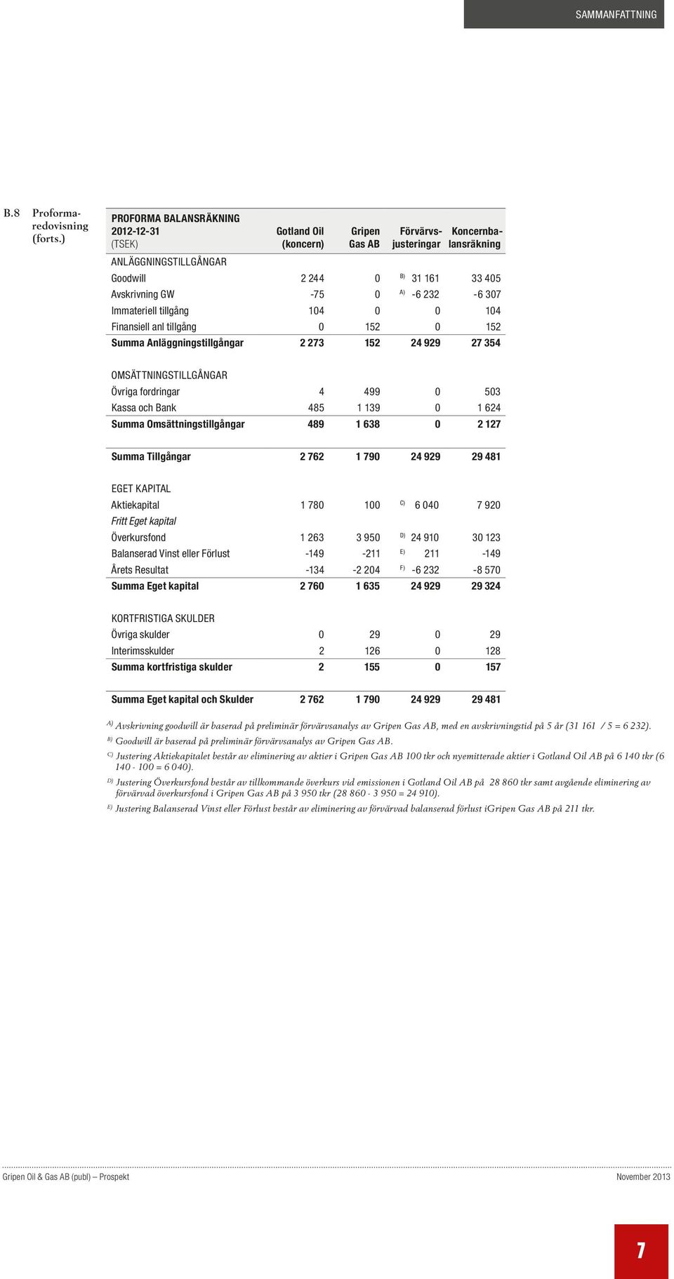 -6 232-6 307 Immateriell tillgång 104 0 0 104 Finansiell anl tillgång 0 152 0 152 Summa Anläggningstillgångar 2 273 152 24 929 27 354 OMSÄTTNINGSTILLGÅNGAR Övriga fordringar 4 499 0 503 Kassa och