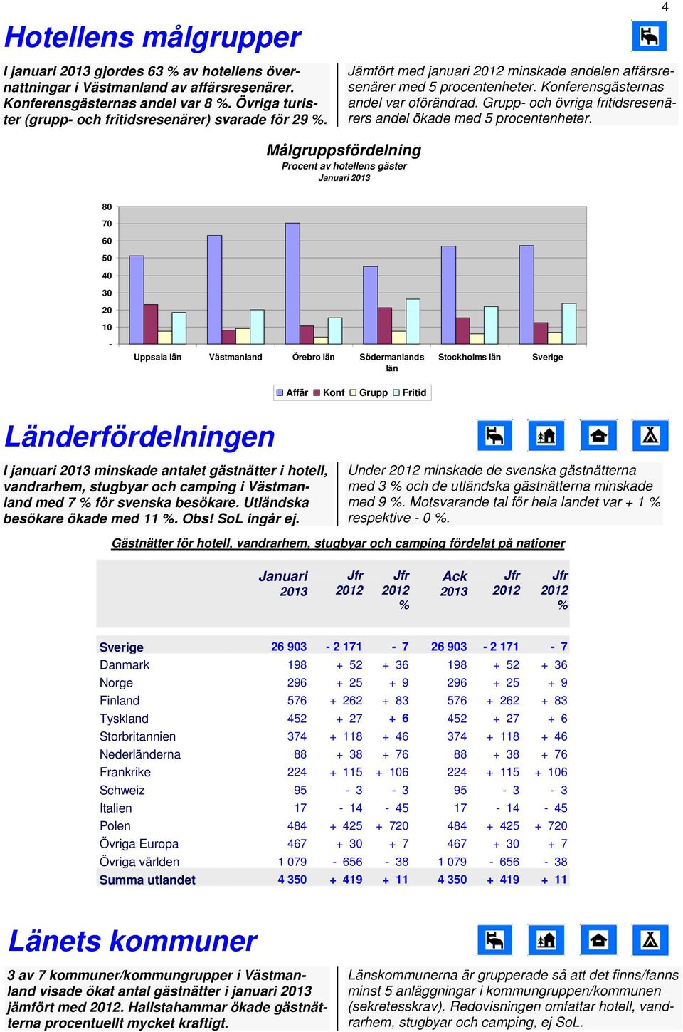 4 Målgruppsfördelning Procent av hotellens gäster 80 70 60 50 40 30 20 10 Uppsala län Örebro län Södermanlands län Stockholms län Sverige Affär Konf Grupp Fritid Länderfördelningen I januari minskade