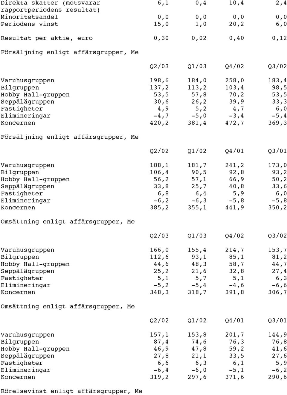 Fastigheter 4,9 5,2 4,7 6,0 Elimineringar -4,7-5,0-3,4-5,4 Koncernen 420,2 381,4 472,7 369,3 Försäljning enligt affärsgrupper, Me Q2/02 Q1/02 Q4/01 Q3/01 Varuhusgruppen 188,1 181,7 241,2 173,0