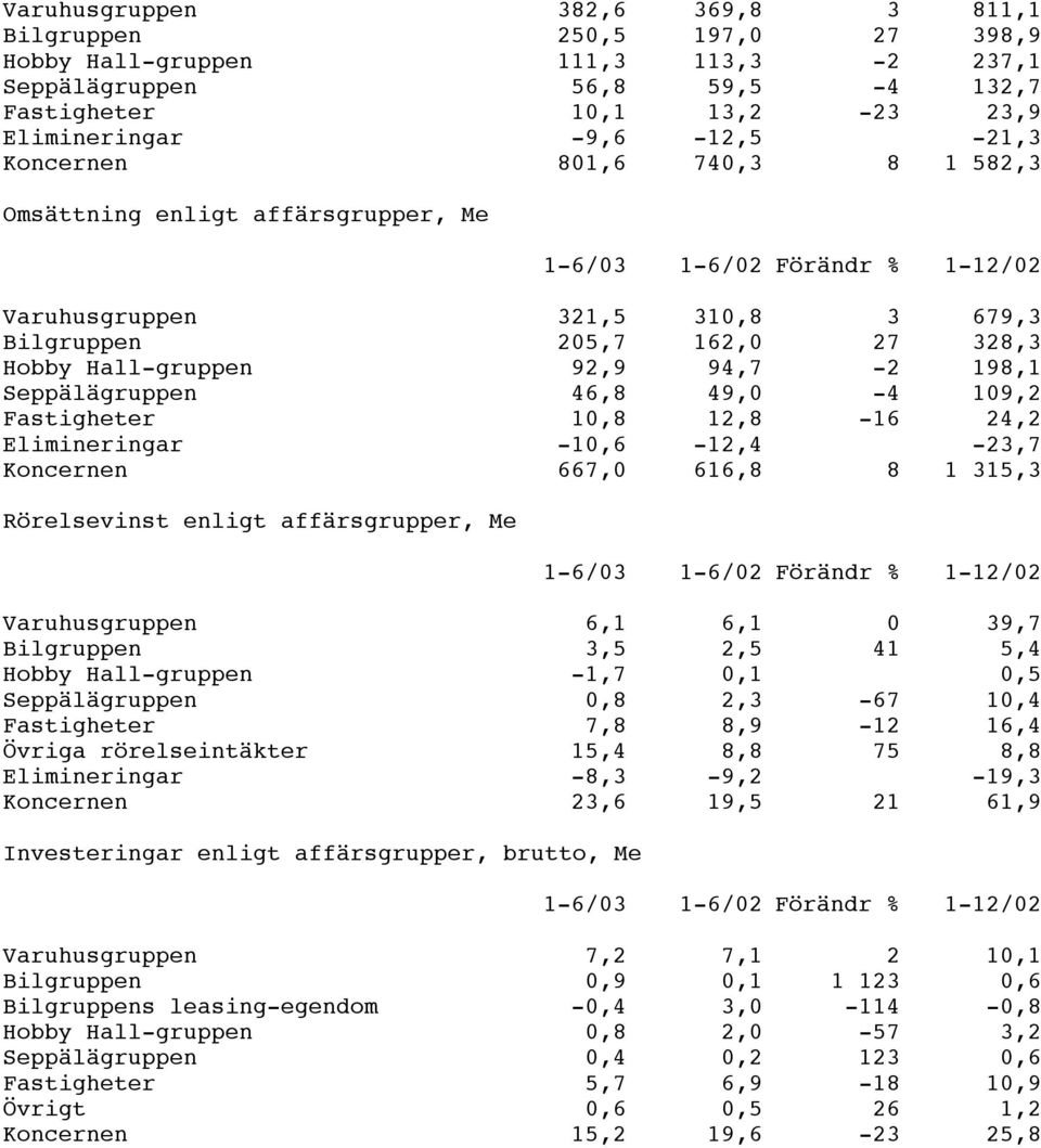 198,1 Seppälägruppen 46,8 49,0-4 109,2 Fastigheter 10,8 12,8-16 24,2 Elimineringar -10,6-12,4-23,7 Koncernen 667,0 616,8 8 1 315,3 Rörelsevinst enligt affärsgrupper, Me 1-6/03 1-6/02 Förändr %