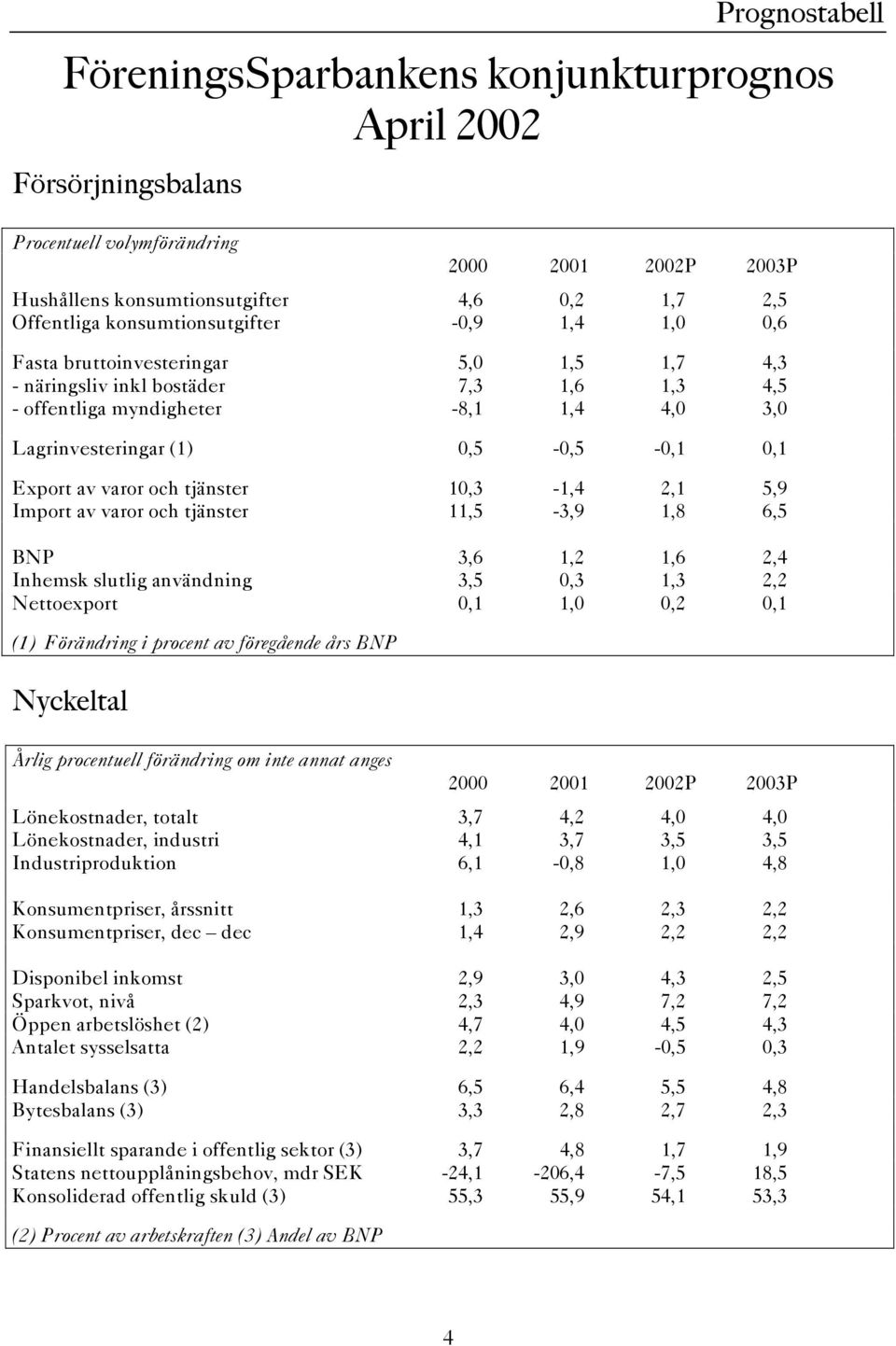 0,1 Export av varor och tjänster 10,3-1,4 2,1 5,9 Import av varor och tjänster 11,5-3,9 1,8 6,5 BNP 3,6 1,2 1,6 2,4 Inhemsk slutlig användning 3,5 0,3 1,3 2,2 Nettoexport 0,1 1,0 0,2 0,1 (1)