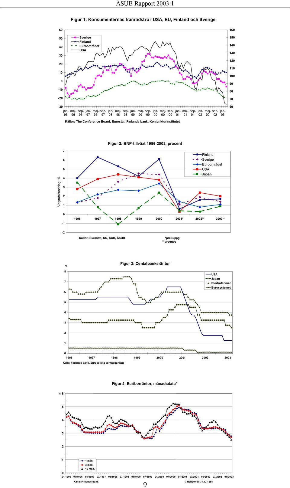 BNP-tillväxt 1996-23, procent Volymförändring, % 7 6 5 4 3 2 1 Finland Sverige Euroområdet USA Japan -1 1996 1997 1998 1999 2 21* 22** 23** -2 Källor: Eurostat, SC, SCB, ÅSUB *prel.