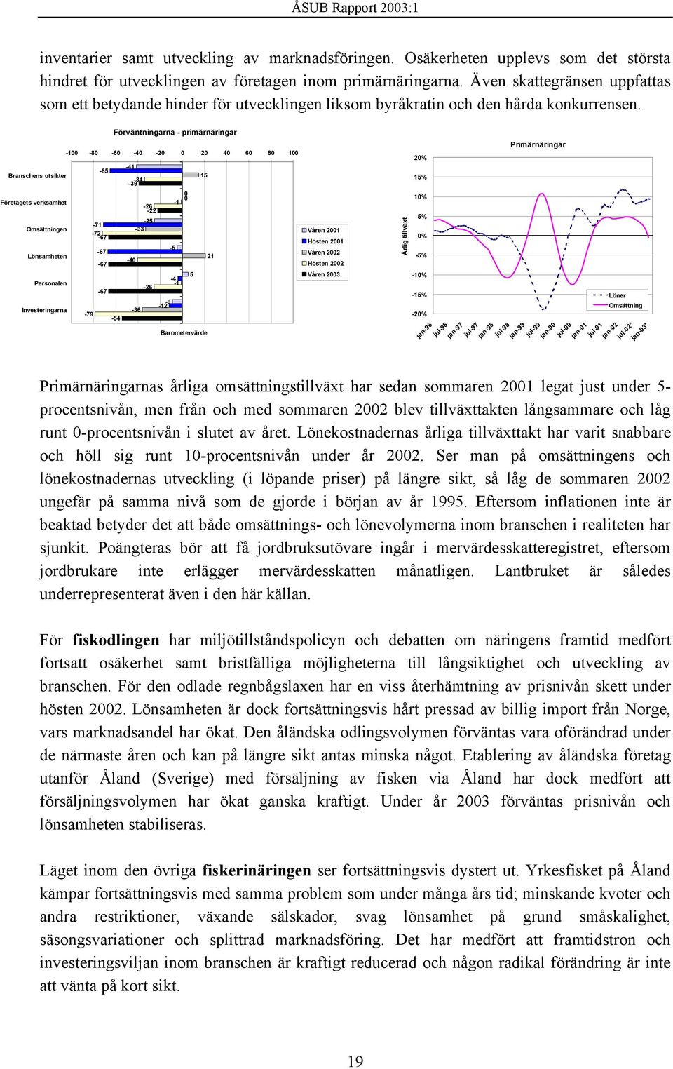 Branschens utsikter Företagets verksamhet Omsättningen Lönsamheten Personalen Investeringarna -65-71 -72-67 -67 Förväntningarna - primärnäringar -1-8 -6-4 -2 2 4 6 8 1-79 -67-67 -54-41 -34-39 -4-25