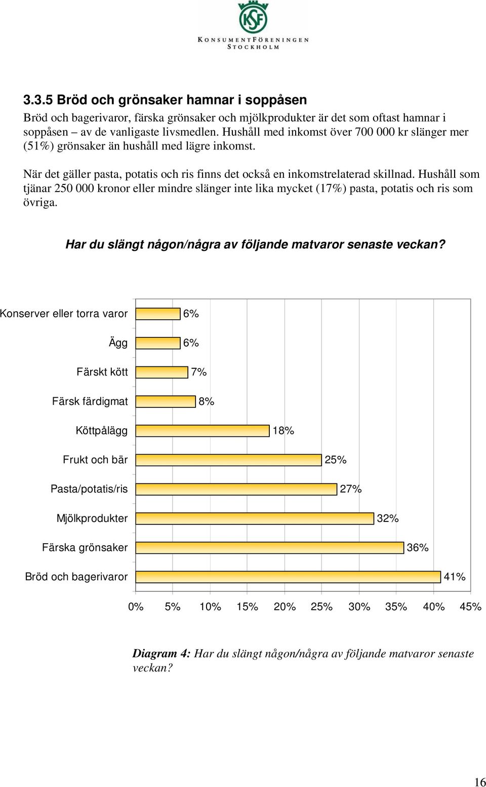 Hushåll som tjänar 250 000 kronor eller mindre slänger inte lika mycket (17%) pasta, potatis och ris som övriga. Har du slängt någon/några av följande matvaror senaste veckan?