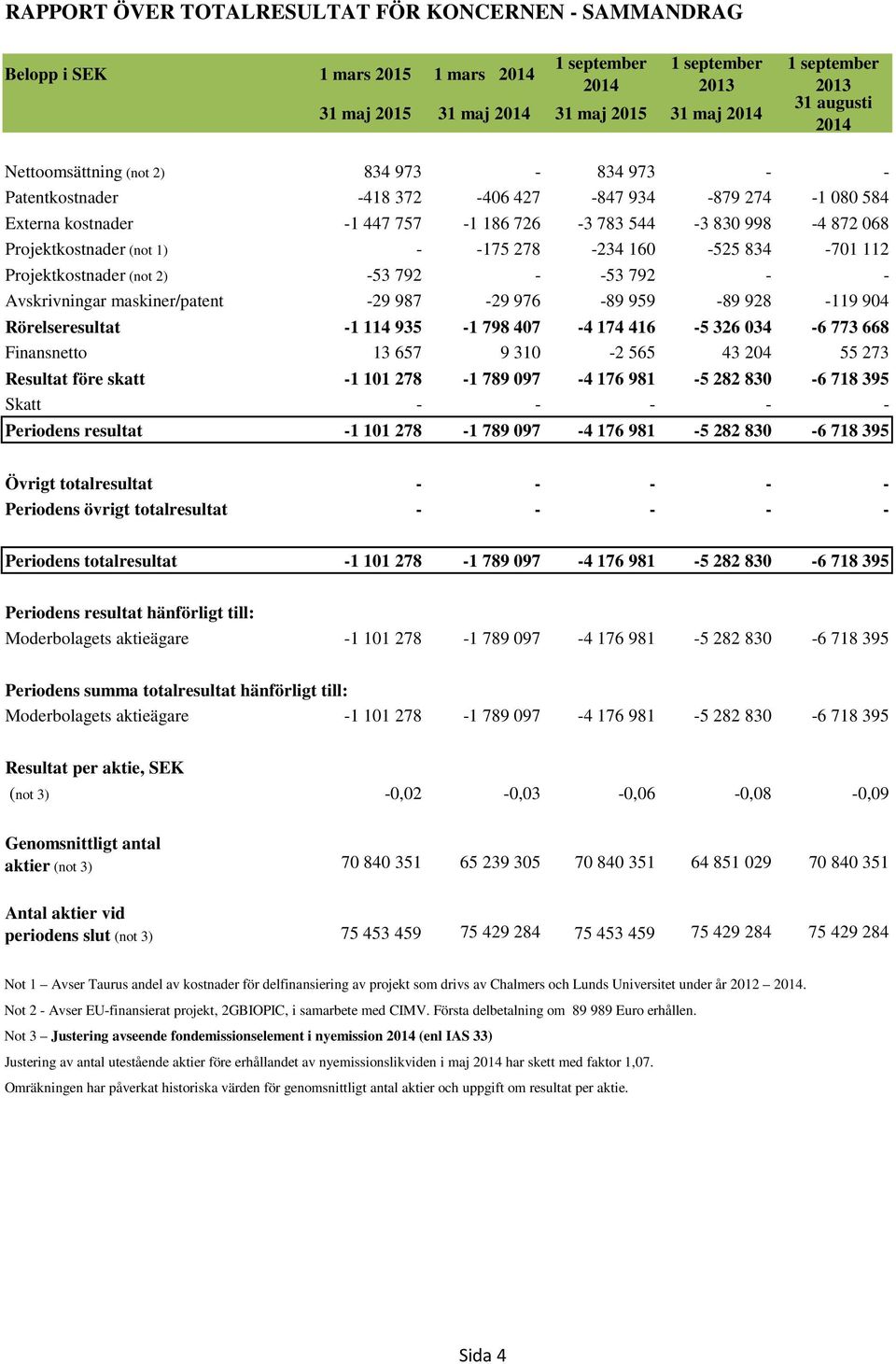 112 Projektkostnader (not 2) -53 792 - -53 792 - - Avskrivningar maskiner/patent -29 987-29 976-89 959-89 928-119 904 Rörelseresultat -1 114 935-1 798 407-4 174 416-5 326 034-6 773 668 Finansnetto 13