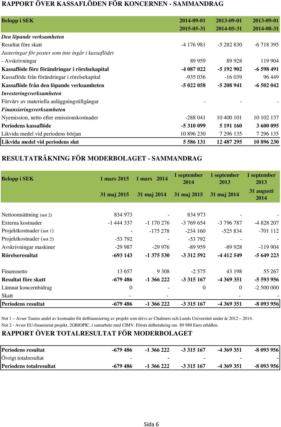 förändringar i rörelsekapital -935 036-16 039 96 449 Kassaflöde från den löpande verksamheten -5 022 058-5 208 941-6 502 042 Investeringsverksamheten Förvärv av materiella anläggningstillgångar - - -