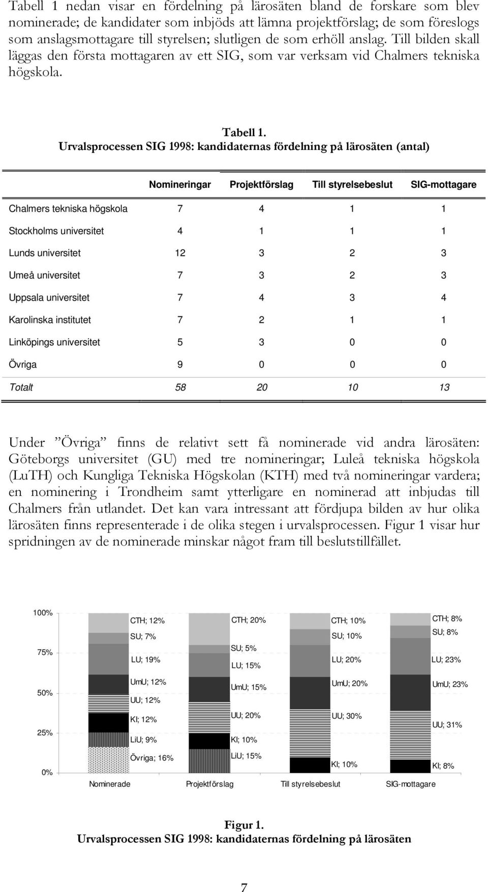 Urvalsprocessen SIG 1998: kandidaternas fördelning på lärosäten (antal) Nomineringar Projektförslag Till styrelsebeslut SIG-mottagare Chalmers tekniska högskola 7 4 1 1 Stockholms universitet 4 1 1 1