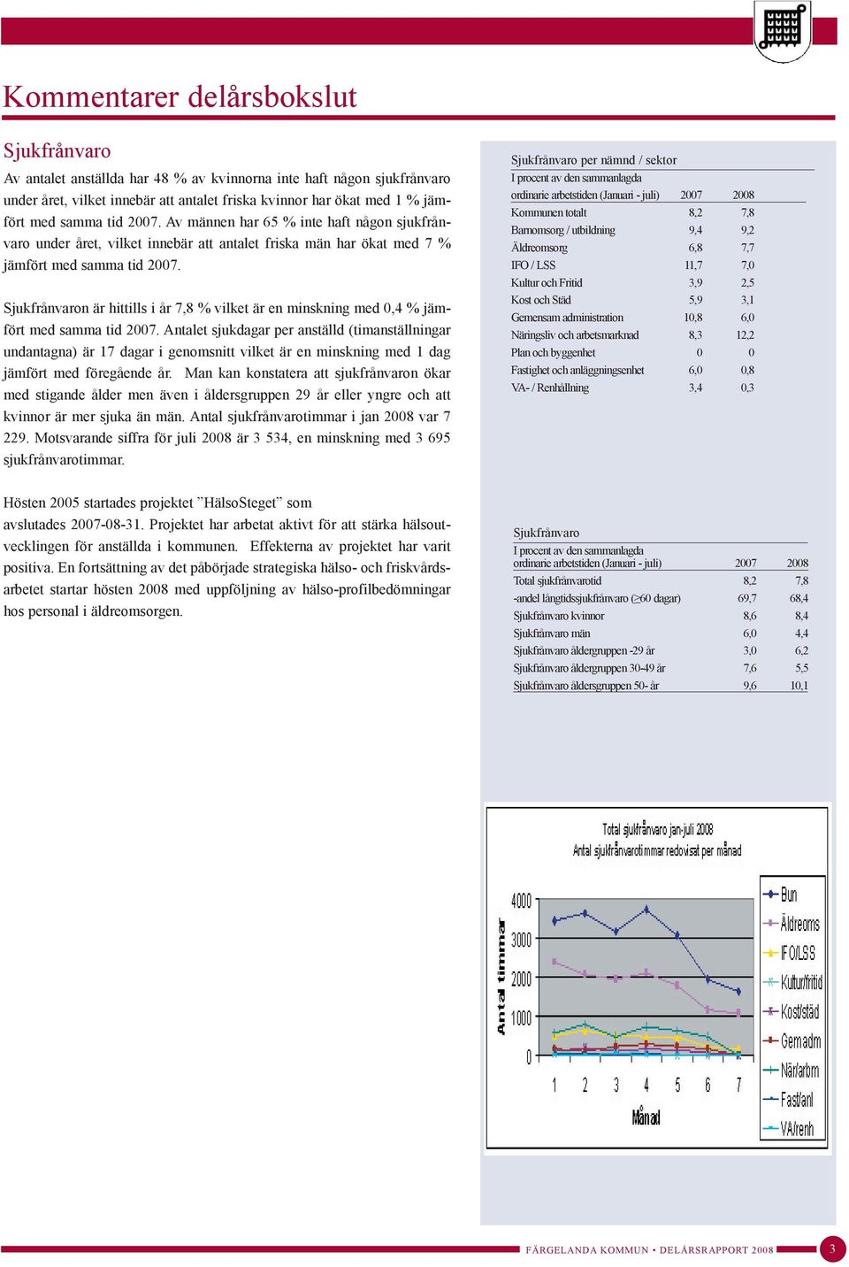 Sjukfrånvaron är hittills i år 7,8 % vilket är en minskning med 0,4 % jämfört med samma tid 2007.