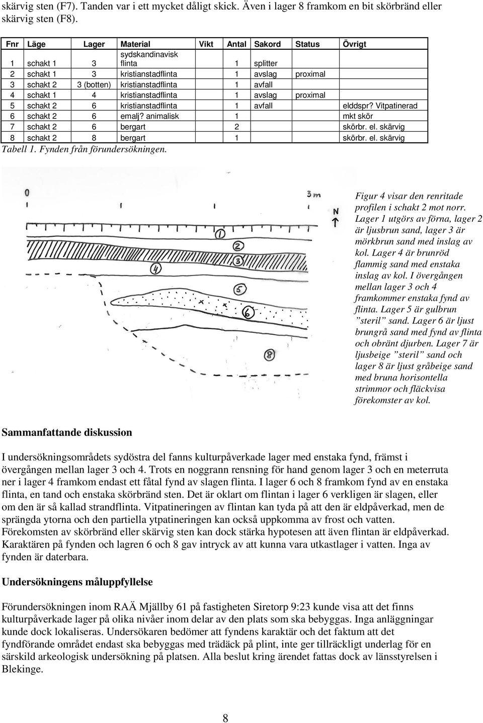 avfall 4 schakt 1 4 kristianstadflinta 1 avslag proximal 5 schakt 2 6 kristianstadflinta 1 avfall elddspr? Vitpatinerad 6 schakt 2 6 emalj? animalisk 1 mkt skör 7 schakt 2 6 bergart 2 skörbr. el. skärvig 8 schakt 2 8 bergart 1 skörbr.