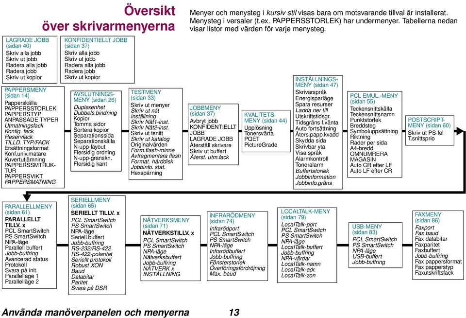 matare Kuvertutjämning PAPPERSSMTRUK- TUR PAPPERSVIKT PAPPERSMATNING Översikt över skrivarmenyerna KONFIDENTIELLT JOBB (sidan 37) Skriv alla jobb Skriv ut jobb Radera alla jobb Radera jobb Skriv ut