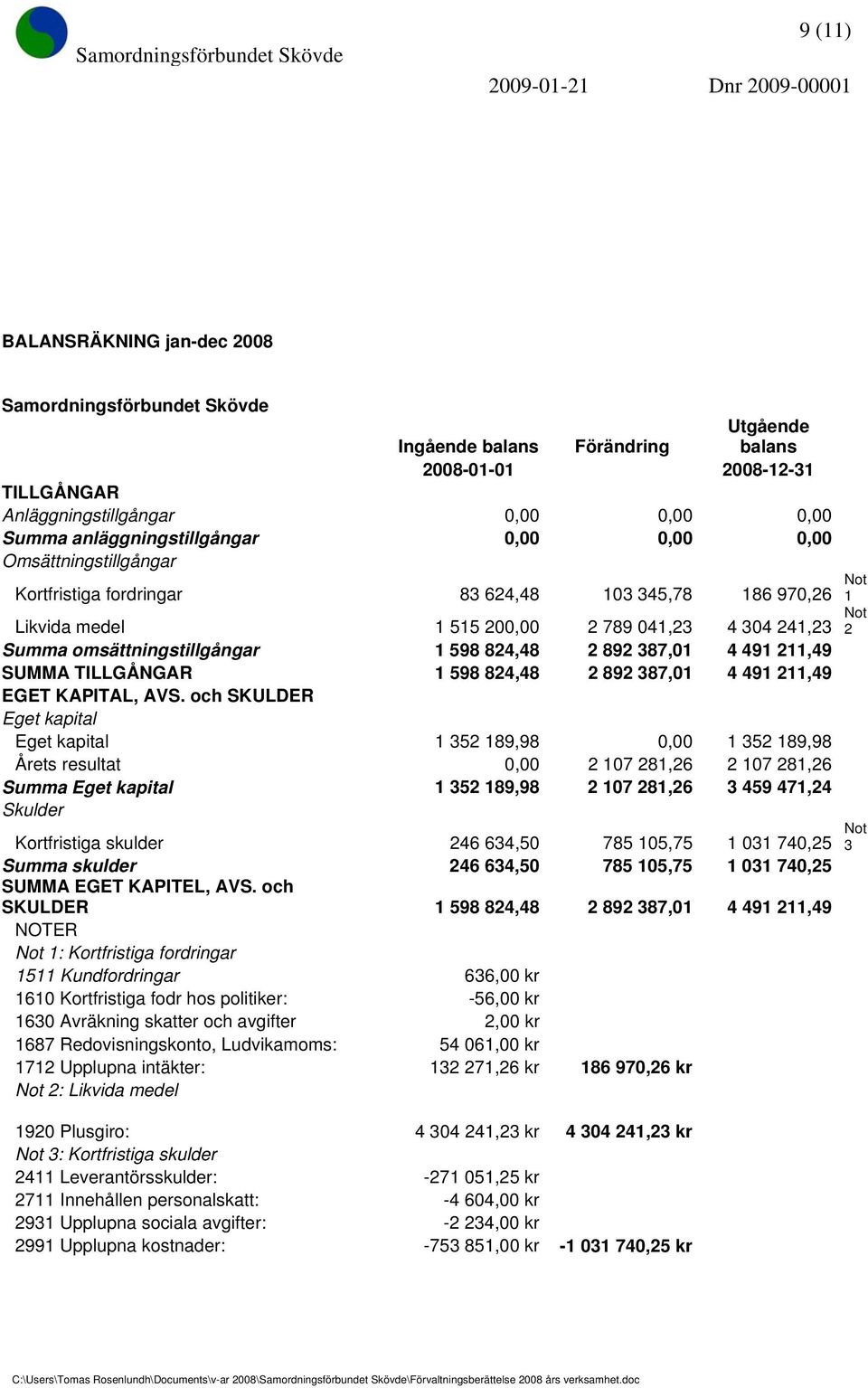 omsättningstillgångar 1 598 824,48 2 892 387,01 4 491 211,49 SUMMA TILLGÅNGAR 1 598 824,48 2 892 387,01 4 491 211,49 EGET KAPITAL, AVS.