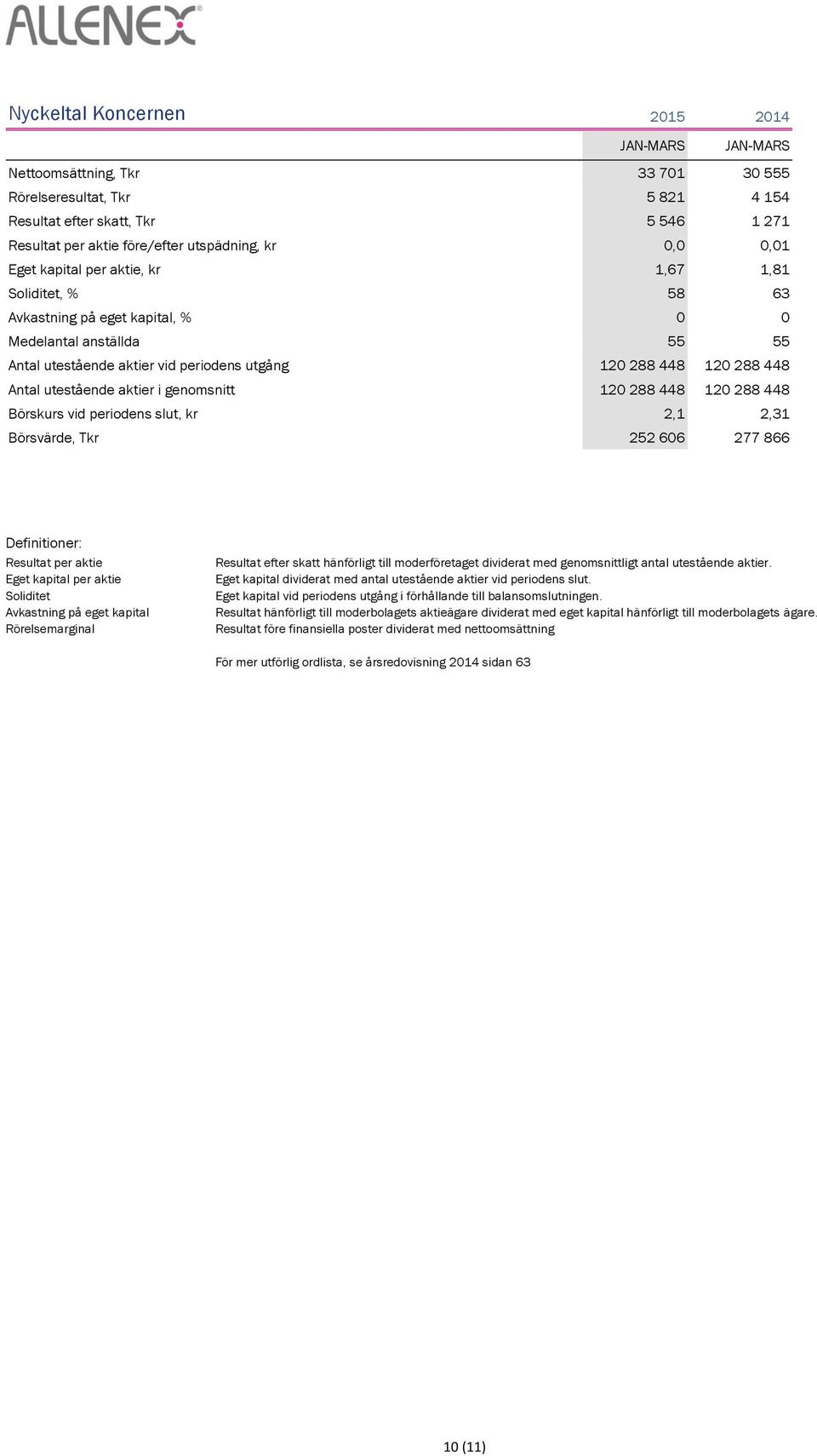 Antal utestående aktier i genomsnitt 120 288 448 120 288 448 Börskurs vid periodens slut, kr 2,1 2,31 Börsvärde, Tkr 252 606 277 866 Definitioner: Resultat per aktie Eget kapital per aktie Soliditet