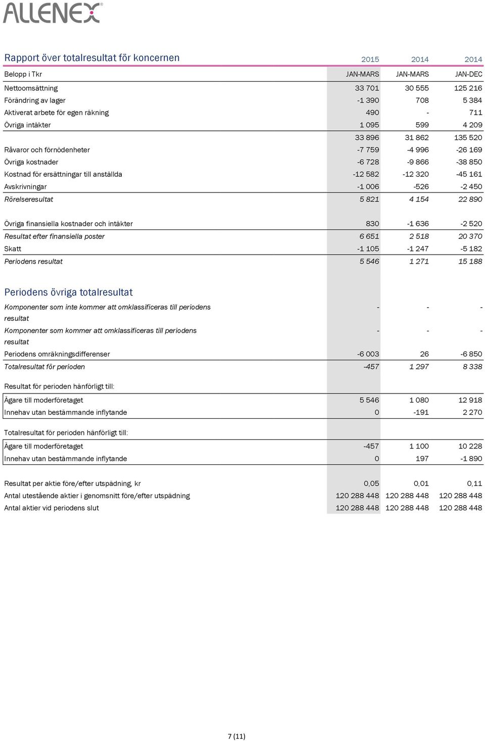 582-12 320-45 161 Avskrivningar -1 006-526 -2 450 Rörelseresultat 5 821 4 154 22 890 Övriga finansiella kostnader och intäkter 830-1 636-2 520 Resultat efter finansiella poster 6 651 2 518 20 370