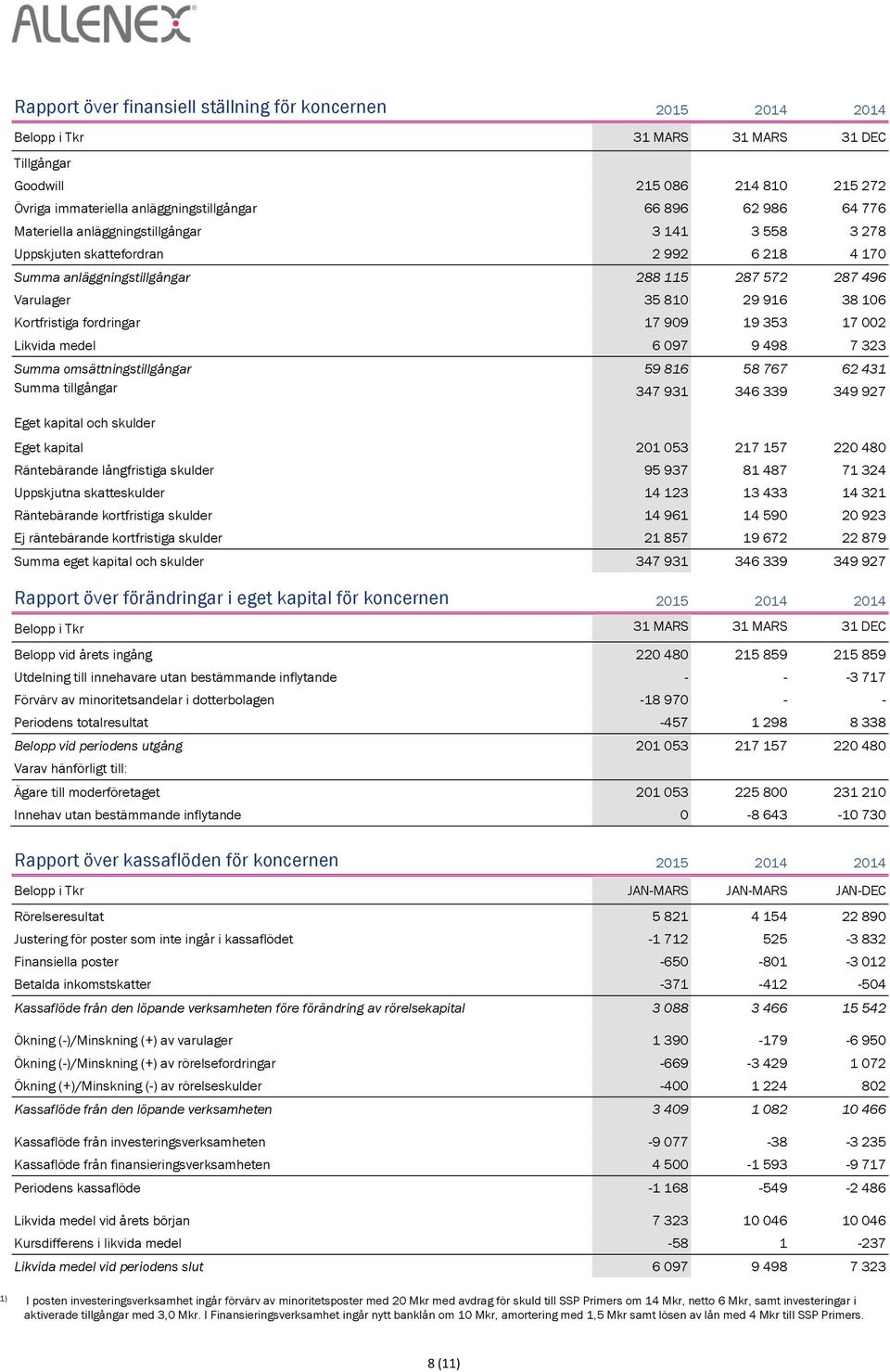 fordringar 17 909 19 353 17 002 Likvida medel 6 097 9 498 7 323 Summa omsättningstillgångar 59 816 58 767 62 431 Summa tillgångar 347 931 346 339 349 927 Eget kapital och skulder Eget kapital 201 053