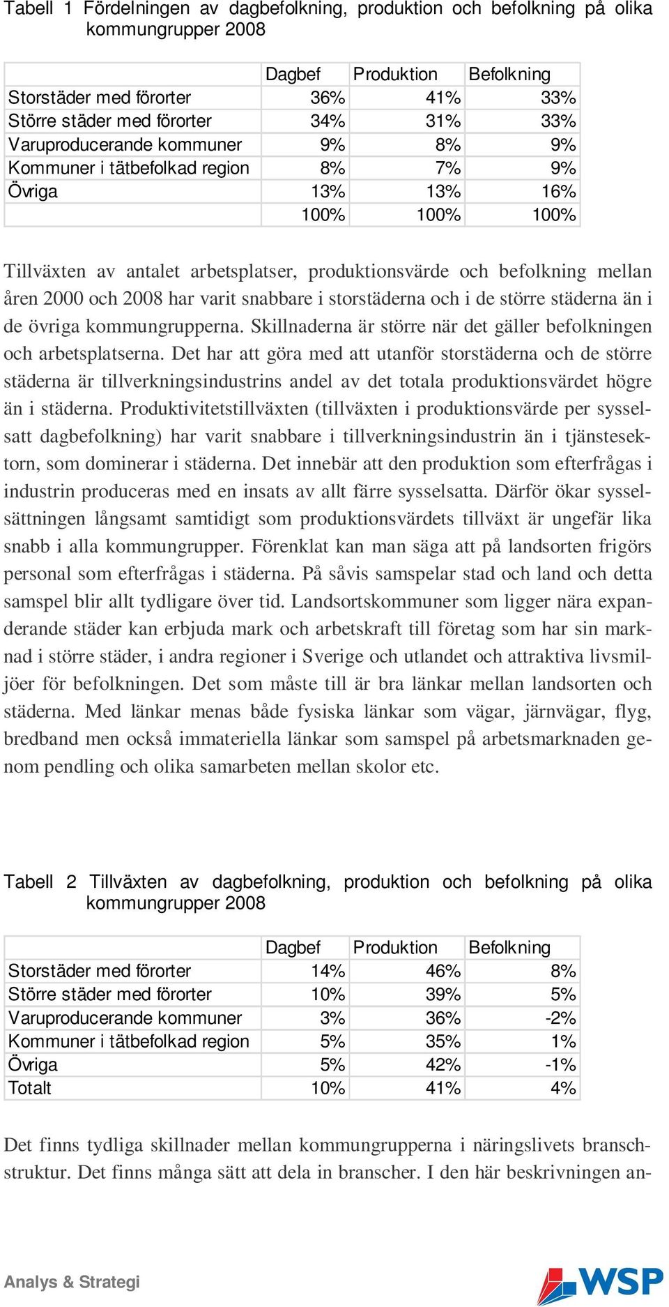 2008 har varit snabbare i storstäderna och i de större städerna än i de övriga kommungrupperna. Skillnaderna är större när det gäller befolkningen och arbetsplatserna.