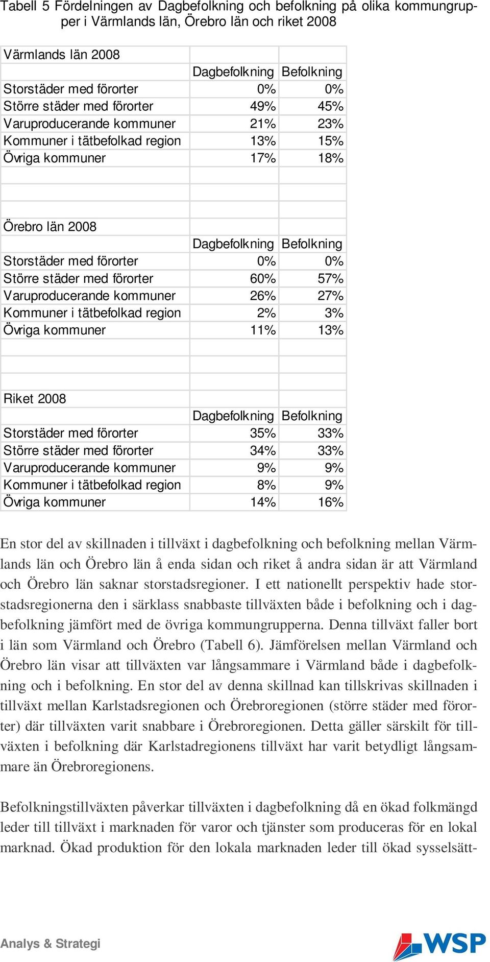 0% Större städer med förorter 60% 57% Varuproducerande kommuner 26% 27% Kommuner i tätbefolkad region 2% 3% Övriga kommuner 11% 13% Riket 2008 Dagbefolkning Befolkning Storstäder med förorter 35% 33%