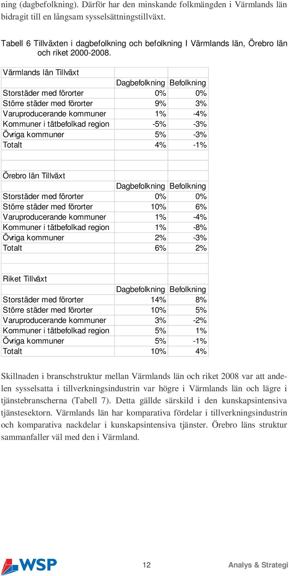 Värmlands län Tillväxt Dagbefolkning Befolkning Storstäder med förorter 0% 0% Större städer med förorter 9% 3% Varuproducerande kommuner 1% -4% Kommuner i tätbefolkad region -5% -3% Övriga kommuner