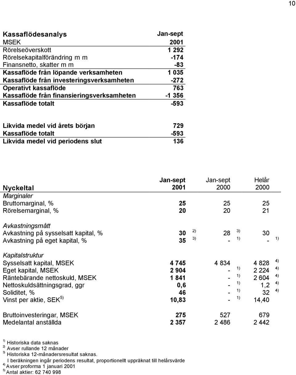 vid periodens slut 136 Jan-sept Jan-sept Helår Nyckeltal 2001 2000 2000 Marginaler Bruttomarginal, % 25 25 25 Rörelsemarginal, % 20 20 21 Avkastningsmått Avkastning på sysselsatt kapital, % 30 2) 28