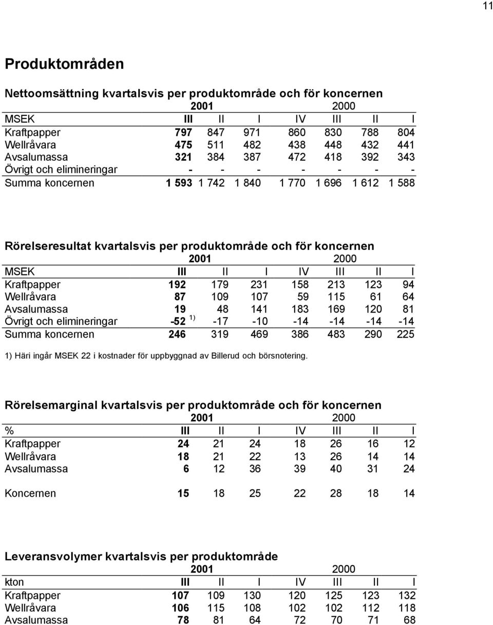 koncernen 2001 2000 MSEK III II I IV III II I Kraftpapper 192 179 231 158 213 123 94 Wellråvara 87 109 107 59 115 61 64 Avsalumassa 19 48 141 183 169 120 81 Övrigt och elimineringar -52-17 -10-14