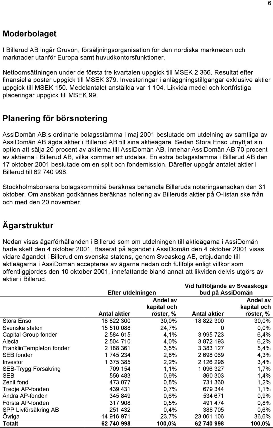 Investeringar i anläggningstillgångar exklusive aktier uppgick till MSEK 150. Medelantalet anställda var 1 104. Likvida medel och kortfristiga placeringar uppgick till MSEK 99.