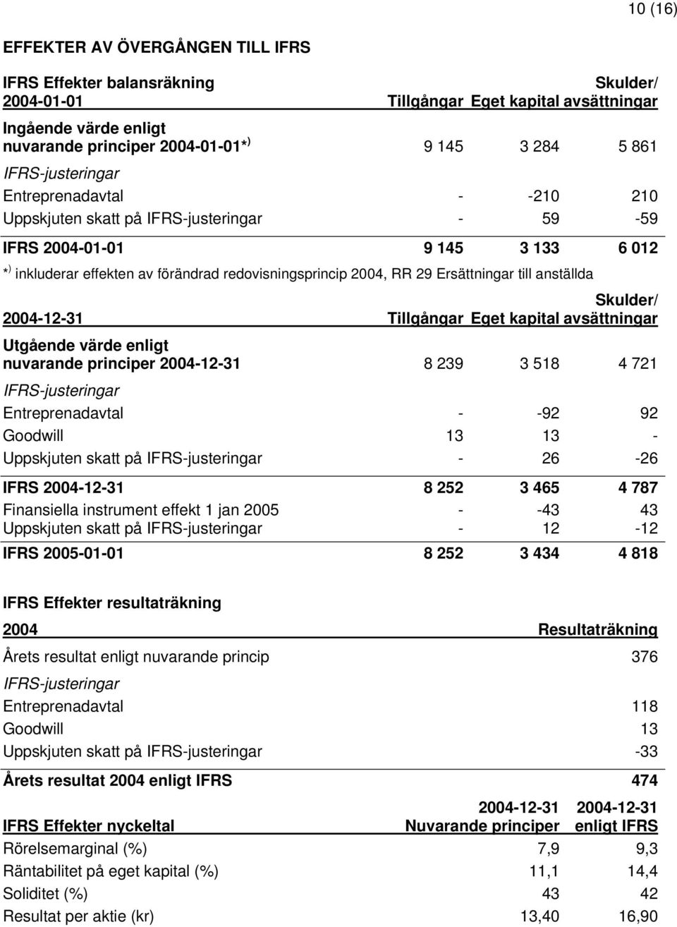 Ersättningar till anställda Skulder/ 2004-12-31 Tillgångar Eget kapital avsättningar Utgående värde enligt nuvarande principer 2004-12-31 8 239 3 518 4 721 IFRS-justeringar Entreprenadavtal - -92 92