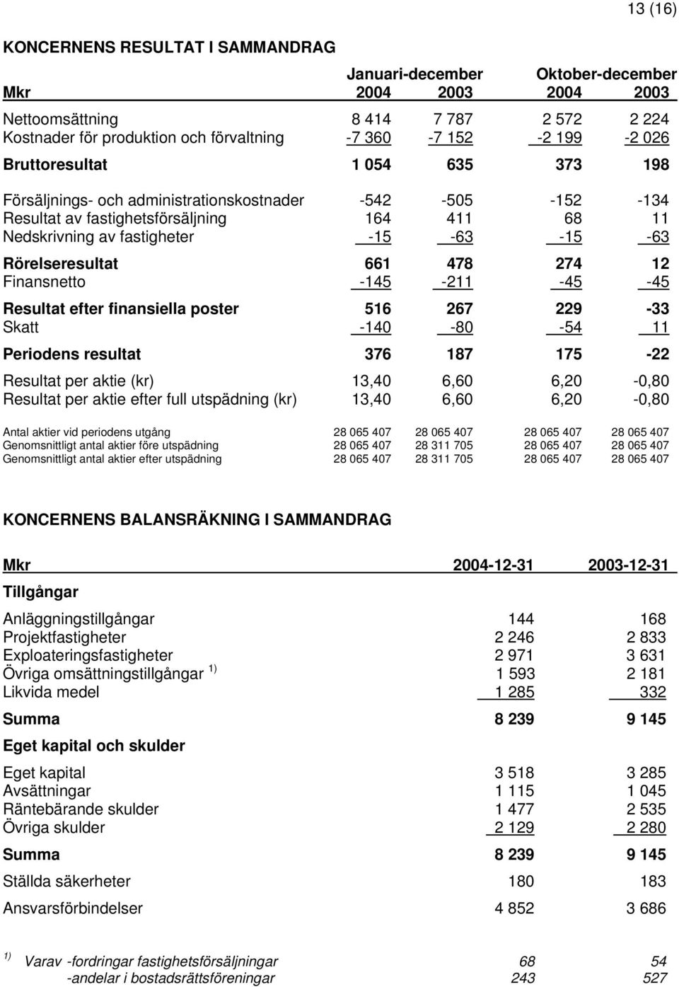 Resultat efter finansiella poster 516 267 229-33 Skatt -140-80 -54 11 Periodens resultat 376 187 175-22 Resultat per aktie (kr) 13,40 6,60 6,20-0,80 Resultat per aktie efter full utspädning (kr)