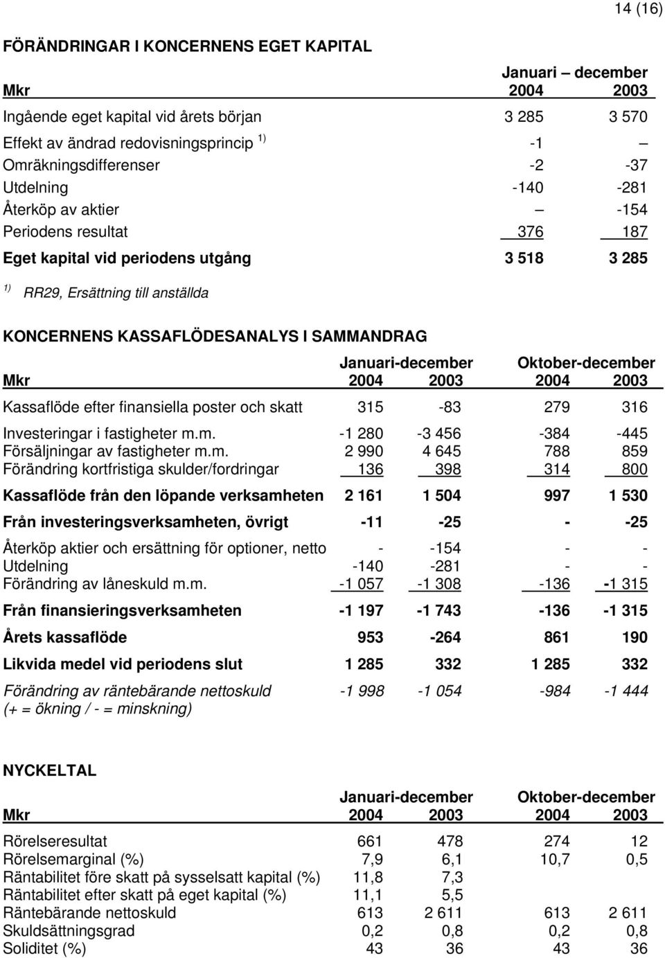 Kassaflöde efter finansiella poster och skatt 315-83 279 316 Investeringar i fastigheter m.