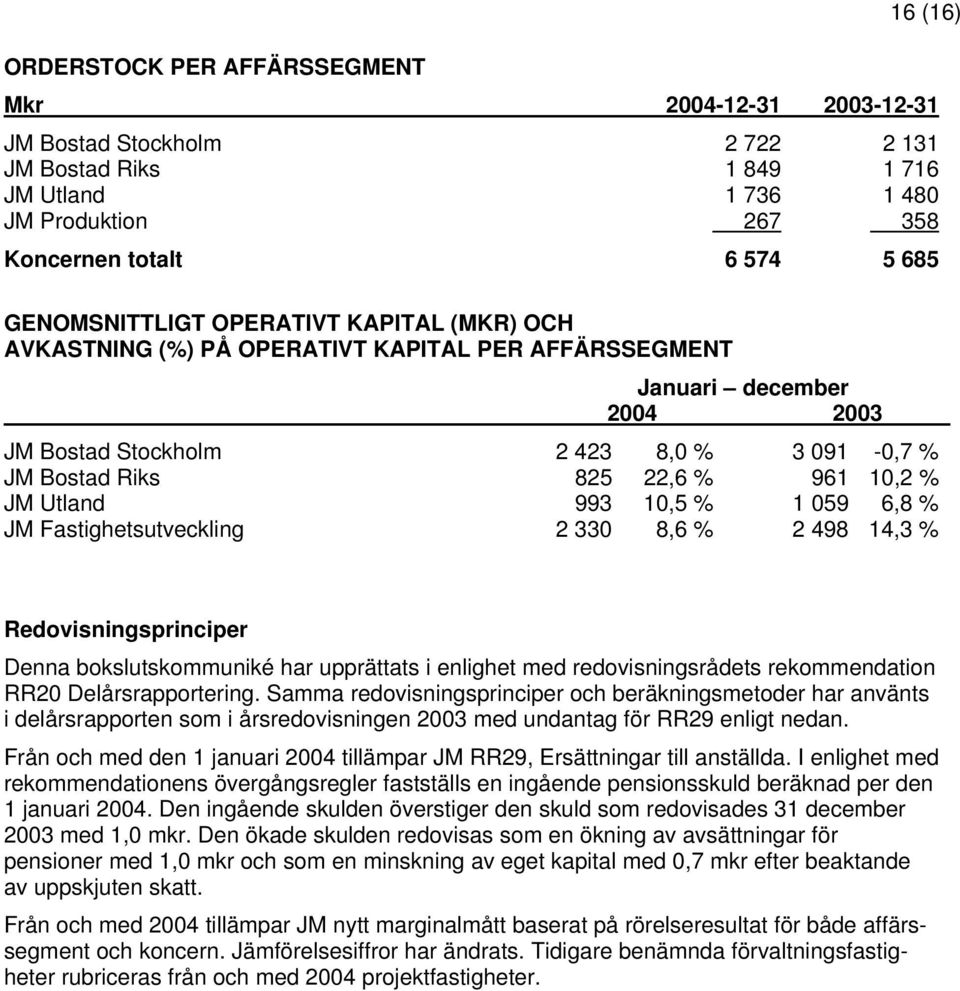 10,2 % JM Utland 993 10,5 % 1 059 6,8 % JM Fastighetsutveckling 2 330 8,6 % 2 498 14,3 % Redovisningsprinciper Denna bokslutskommuniké har upprättats i enlighet med redovisningsrådets rekommendation