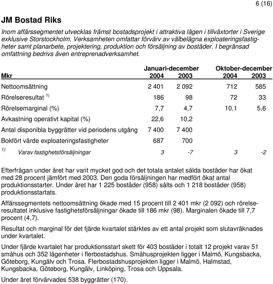 6 (16) Nettoomsättning 2 401 2 092 712 585 Rörelseresultat 1) 186 98 72 33 Rörelsemarginal (%) 7,7 4,7 10,1 5,6 Avkastning operativt kapital (%) 22,6 10,2 Antal disponibla byggrätter vid periodens