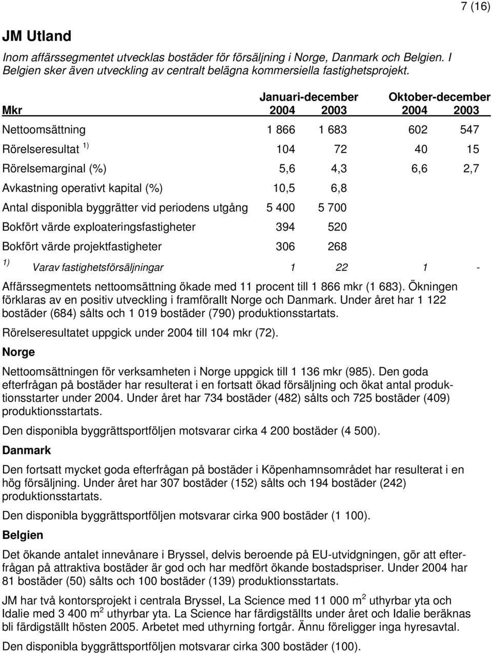 400 5 700 Bokfört värde exploateringsfastigheter 394 520 Bokfört värde projektfastigheter 306 268 1) Varav fastighetsförsäljningar 1 22 1 - Affärssegmentets nettoomsättning ökade med 11 procent till