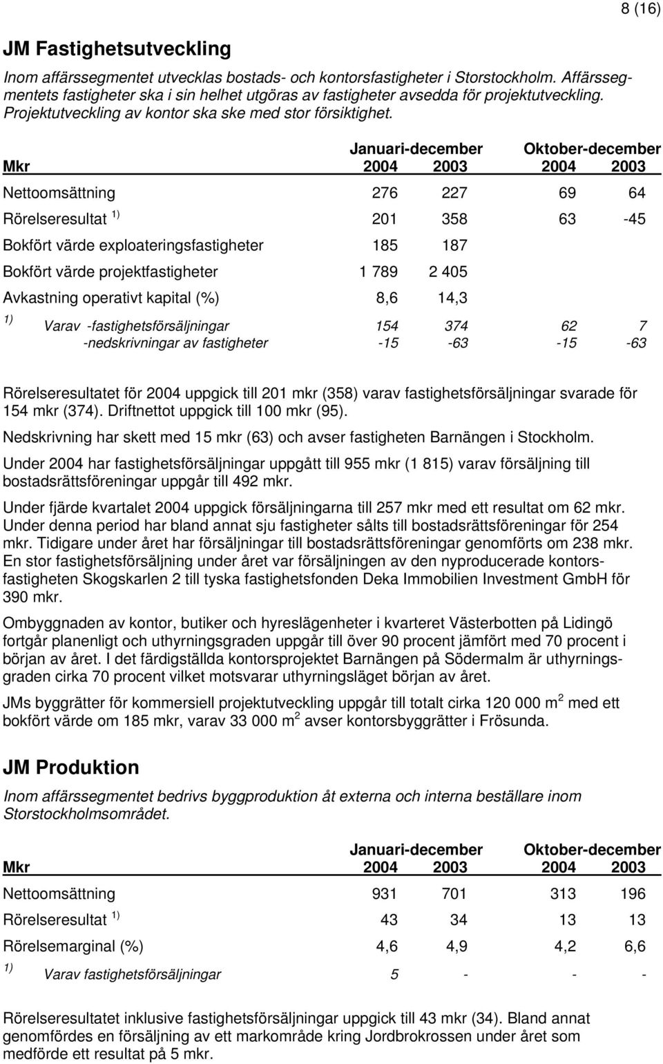 8 (16) Nettoomsättning 276 227 69 64 Rörelseresultat 1) 201 358 63-45 Bokfört värde exploateringsfastigheter 185 187 Bokfört värde projektfastigheter 1 789 2 405 Avkastning operativt kapital (%) 8,6